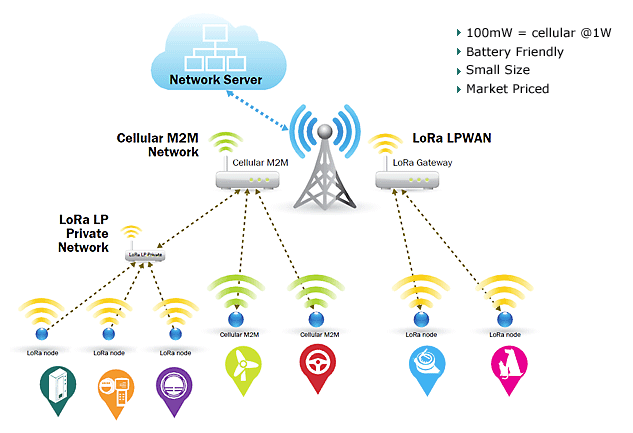 LoRa Network