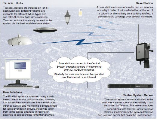 EMEA: Telensa offers more options for IoT 7 PLANet