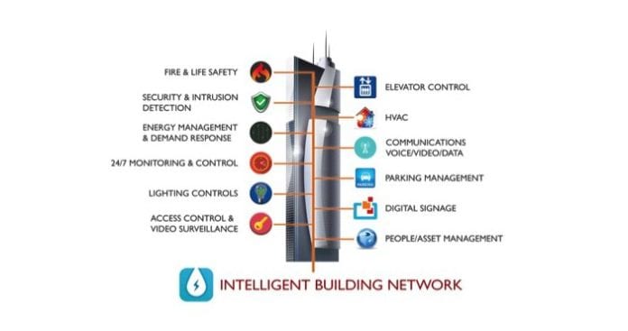 intelligent buildings