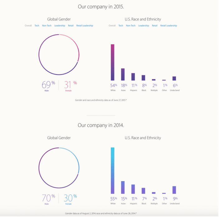 Apple releases diversity report 7 Screen Shot 2015-08-14 at 8.49.47 AM