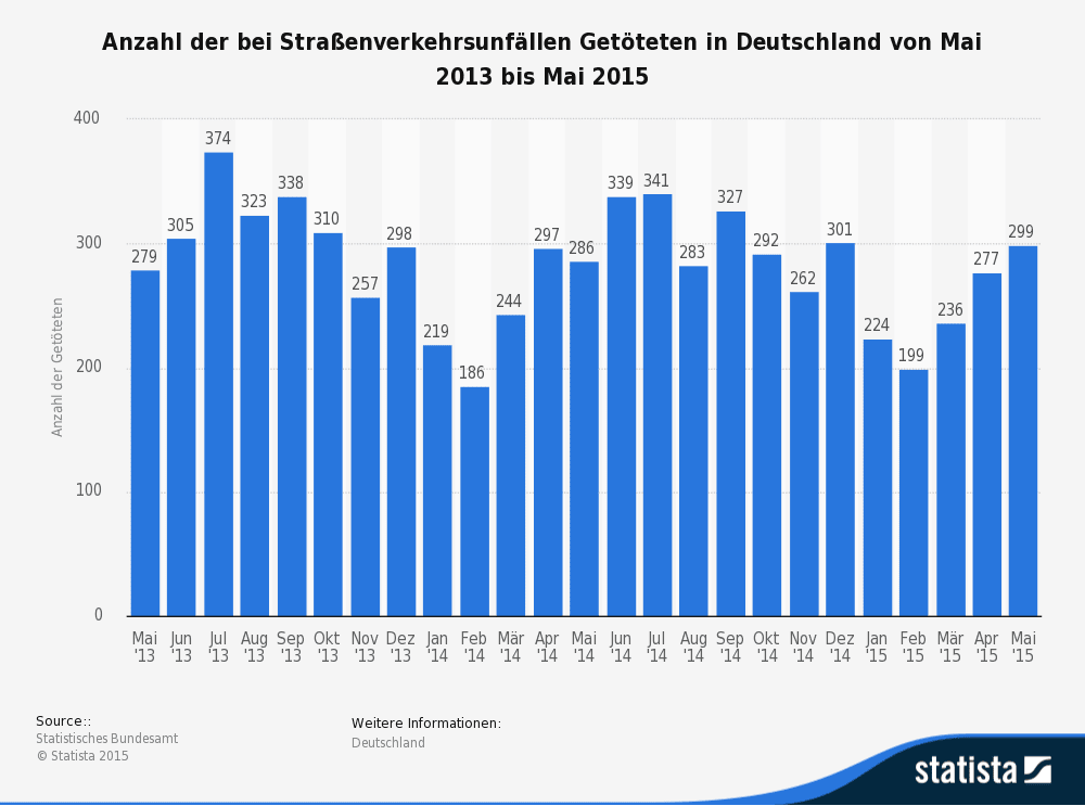 German roadway deaths per month