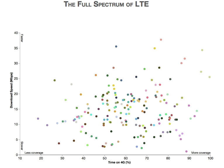 Global LTE Speeds. Source: OpenSignal, 2015