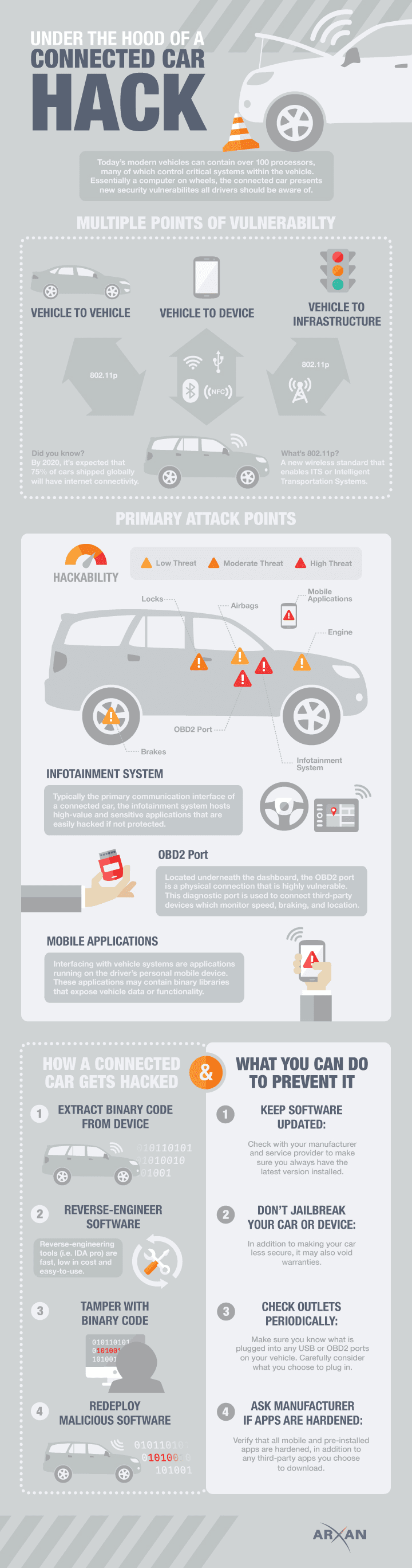 Four connected car infographics that capture the ecosystem 13 Arxan_Connected_Car_Hack-1