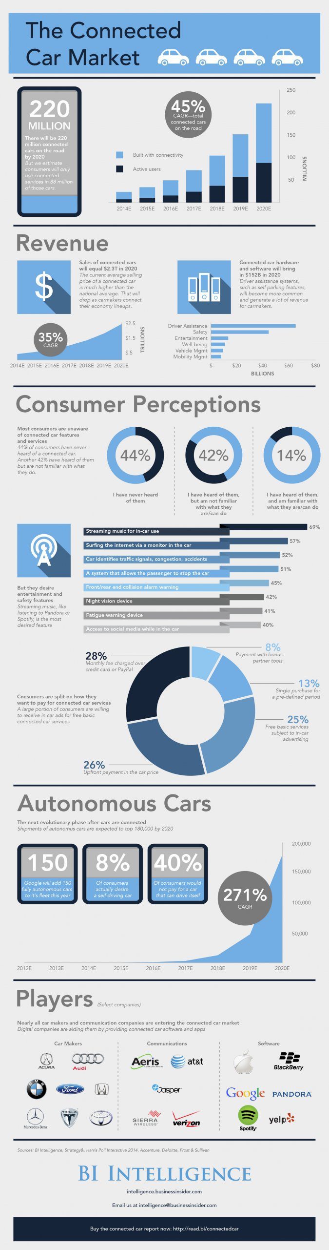 Four connected car infographics that capture the ecosystem 11 connected car infographic