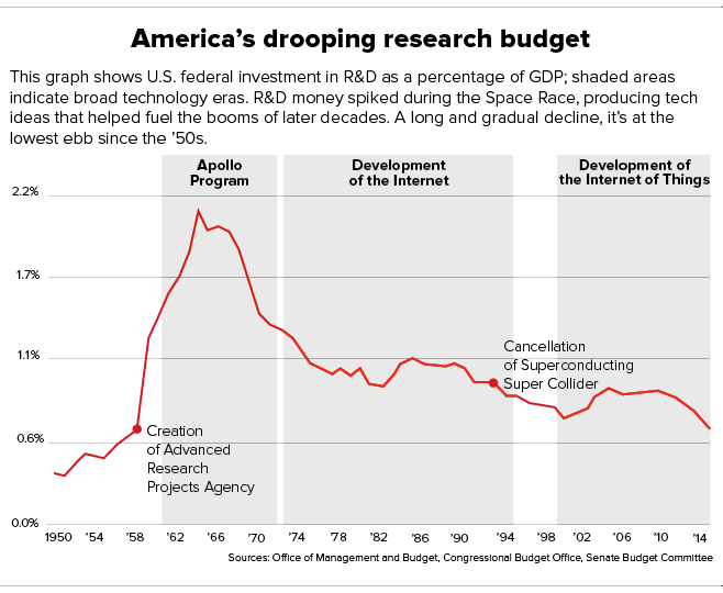 Americas drooping budget