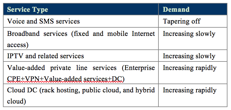 Huawei service chart