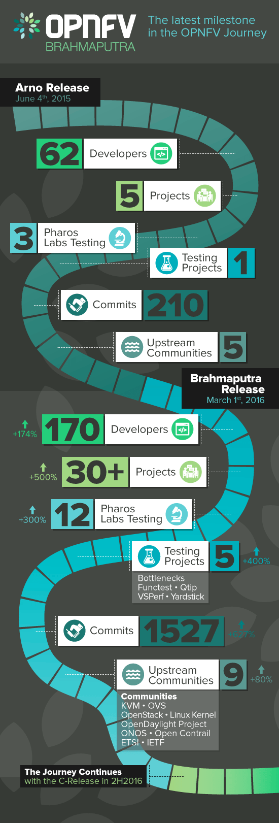 OPNFV_Brahmaputra_Infographic_FINAL (2)