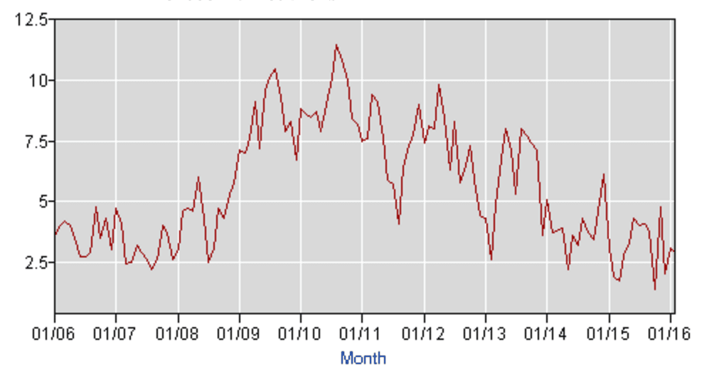 Telecom workforce unemployment drops in February 8 feb. 2016 unemployment