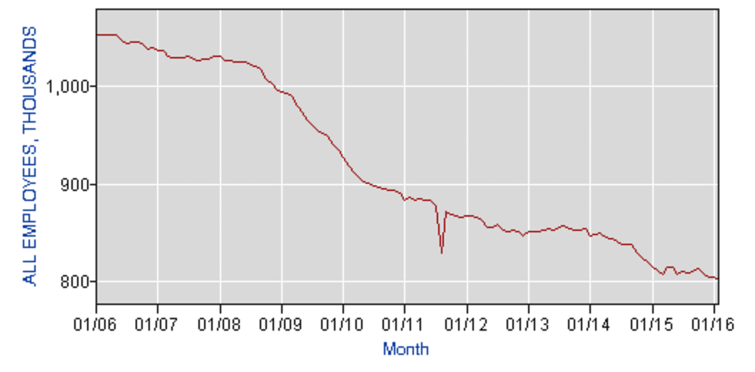 Telecom workforce unemployment drops in February 9 total employment feb. 2016