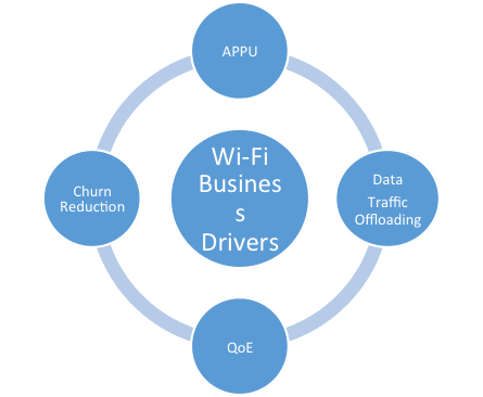 Figure2. ACG Framework: Wi-Fi Business Drivers