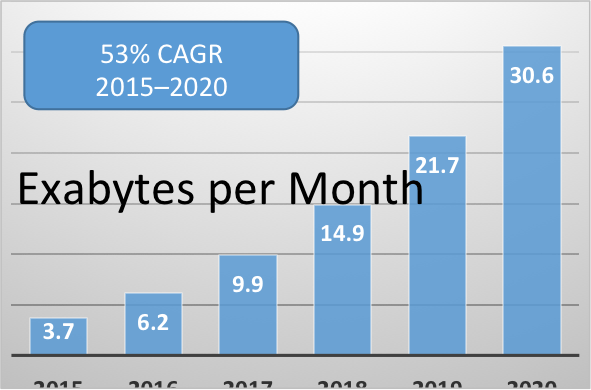 Figure 1. Mobile Data Traffic Growth 2015 - 2020