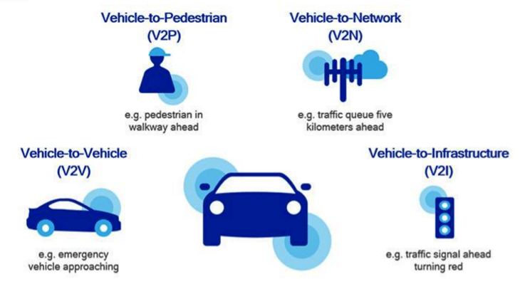 C-V2X (Cellular Vehicle-to-Everything) gives vehicles the ability to communicate with each other (V2V), to pedestrians (V2P), to roadway infrastructure (V2I) and to the network (V2N) 