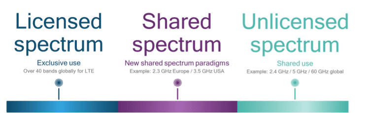 5G spectrum sharing brings new innovations (content provided by Qualcomm) 6 qualcomm-image-1