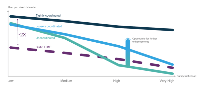 5G spectrum sharing brings new innovations (content provided by Qualcomm) 8 qualcomm-image-3
