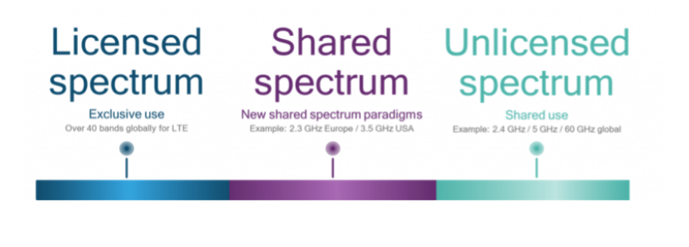 spectrum sharing
