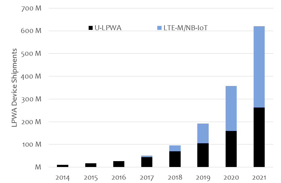 NB-IoT vs. U-LPWA 7 maddenIoT
