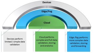 Edge computing workloads: VMs, containers, or bare metal? 9 edge computing