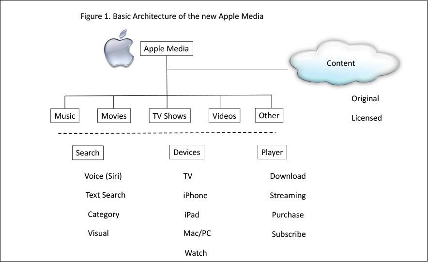 Apple Media