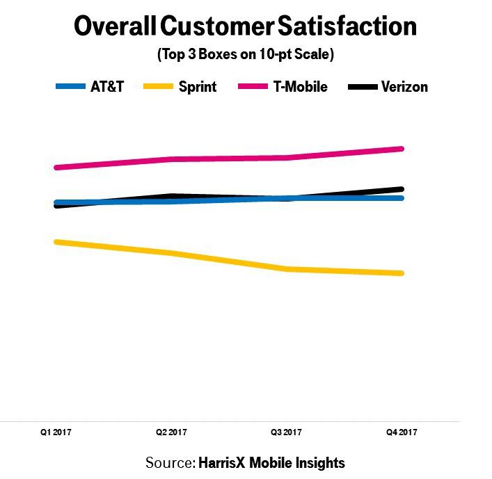T-Mo sees 600 MHz ramp-up in 2018 7 OverallSatisfactionNew