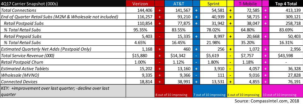 Analyst Angle: Q4 2017 and end of year assessment of the “Top 4 Mobile Carriers” 9 mobile carriers