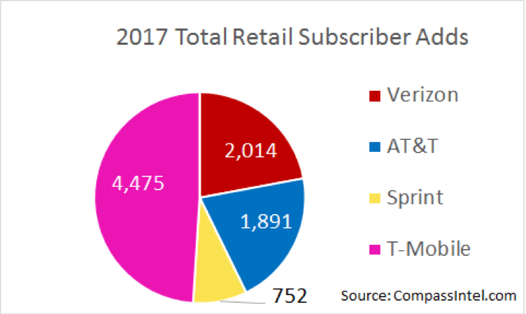 Analyst Angle: Q4 2017 and end of year assessment of the “Top 4 Mobile Carriers” 10 mobile carriers