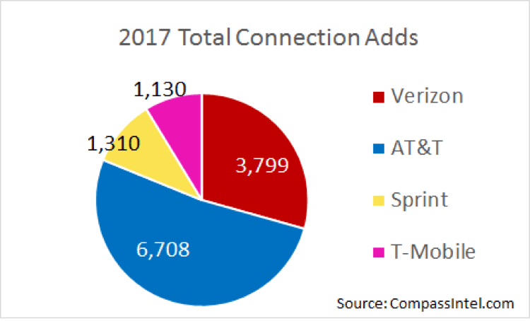Analyst Angle: Q4 2017 and end of year assessment of the “Top 4 Mobile Carriers” 11 mobile carriers