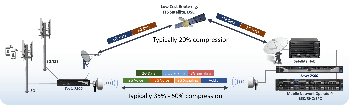 5G Front and Backhaul demand a hybrid network solution 6 sevis diagram