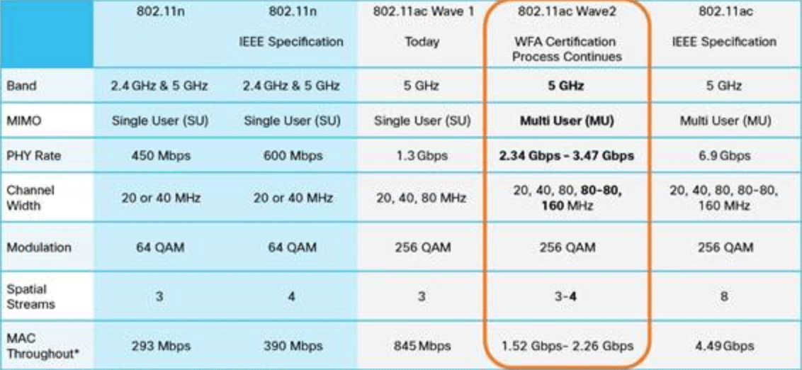 Видимое частота ггц. Стандарты WIFI 802.11. Стандарты беспроводной 802.11. Стандарты WIFI 2.4 ГГЦ. Стандарты WIFI 5ггц.