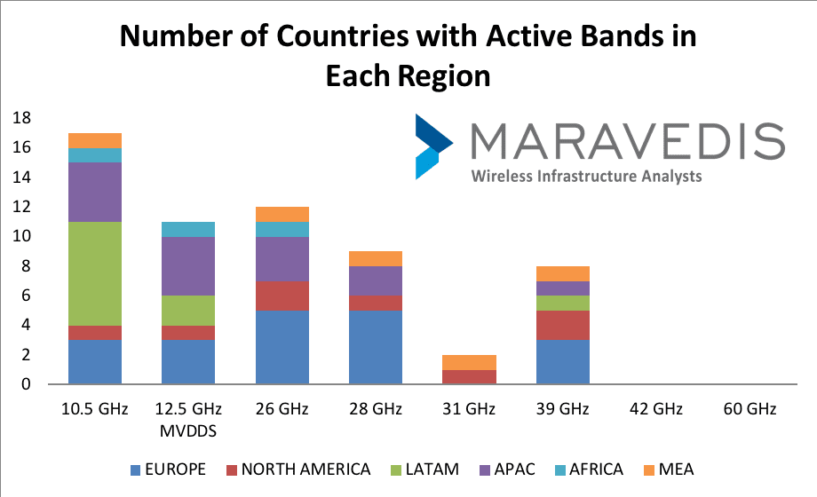 Analyst Angle: Spectrum trends for PMP, mmWave and backhaul 6 spectrum trends