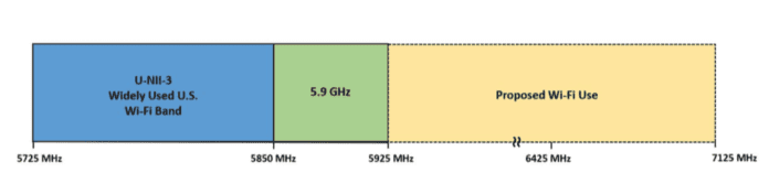 DSRC 5.9 GHz