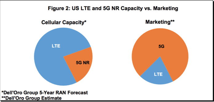 5G marketing capacity LTE