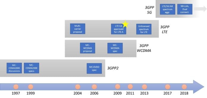 3GPP carrier aggregation