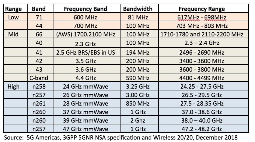 Spectrum Strategies For 5G 2019 Update Analyst Angle spectrum-strategies-for-5g-2019-update-analyst-angle