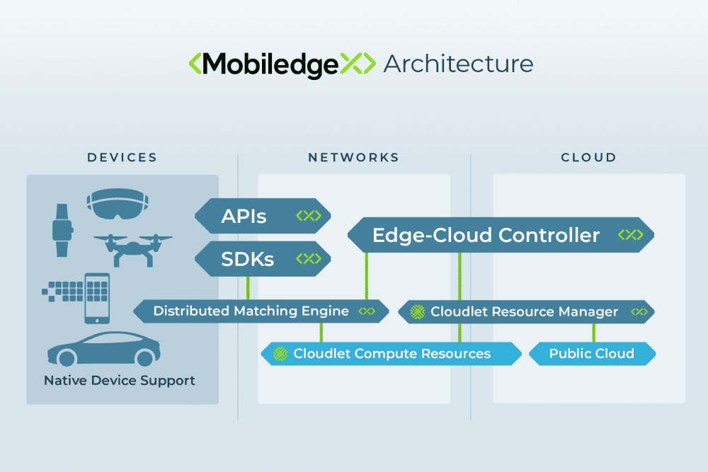 MobiledgeX's first public cloud edge network is live with Deutsche Telekom 6 mobiledgex architecture e1550527520889