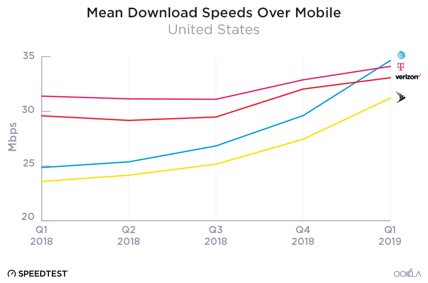 Test and Measurement: AT&T cites Ookla for fastest network claim; Ookla responds: Yes, but ... 7 mean speeds