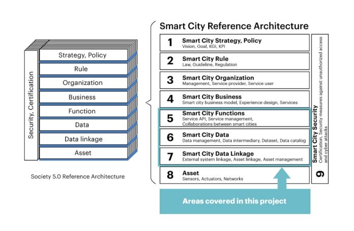 Accenture smart city