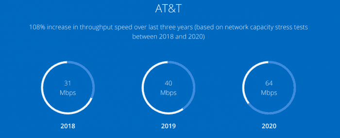 AT&T tops GWS' testing for second year running 6 Screen Shot 2020 09 08 at 9.59.33 AM e1599573726799