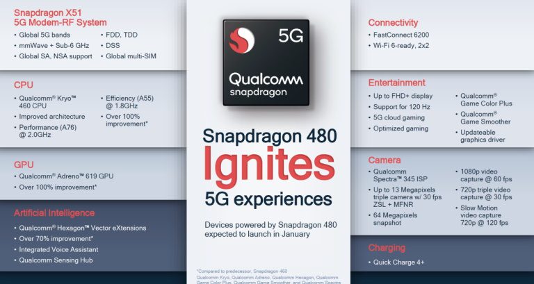 Qualcomm's Snapdragon 480 chipset brings 5G to low-end phones 6 qualcomm snapdragon 480 5g