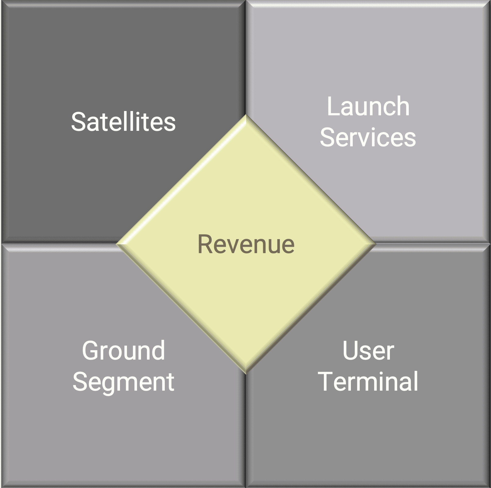 The business case for LEO satellite constellations: Walking a tightrope to success (Analyst Angle) 6 LEO Satellite Business Case 2