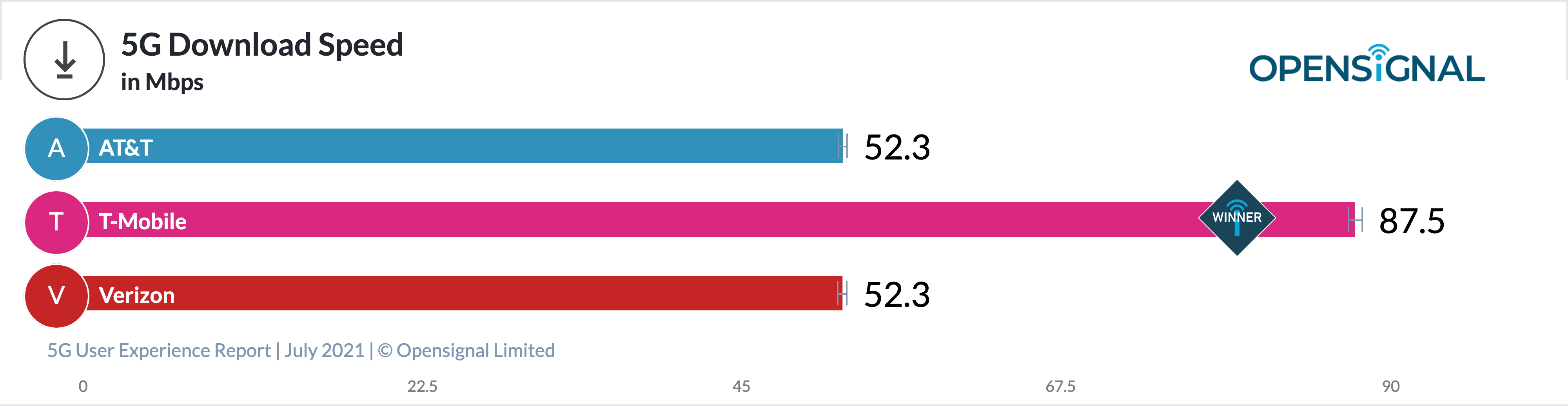 Rakuten Today: 5G download speed global