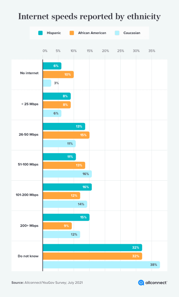 Race, are key digital divide indicators, according to survey