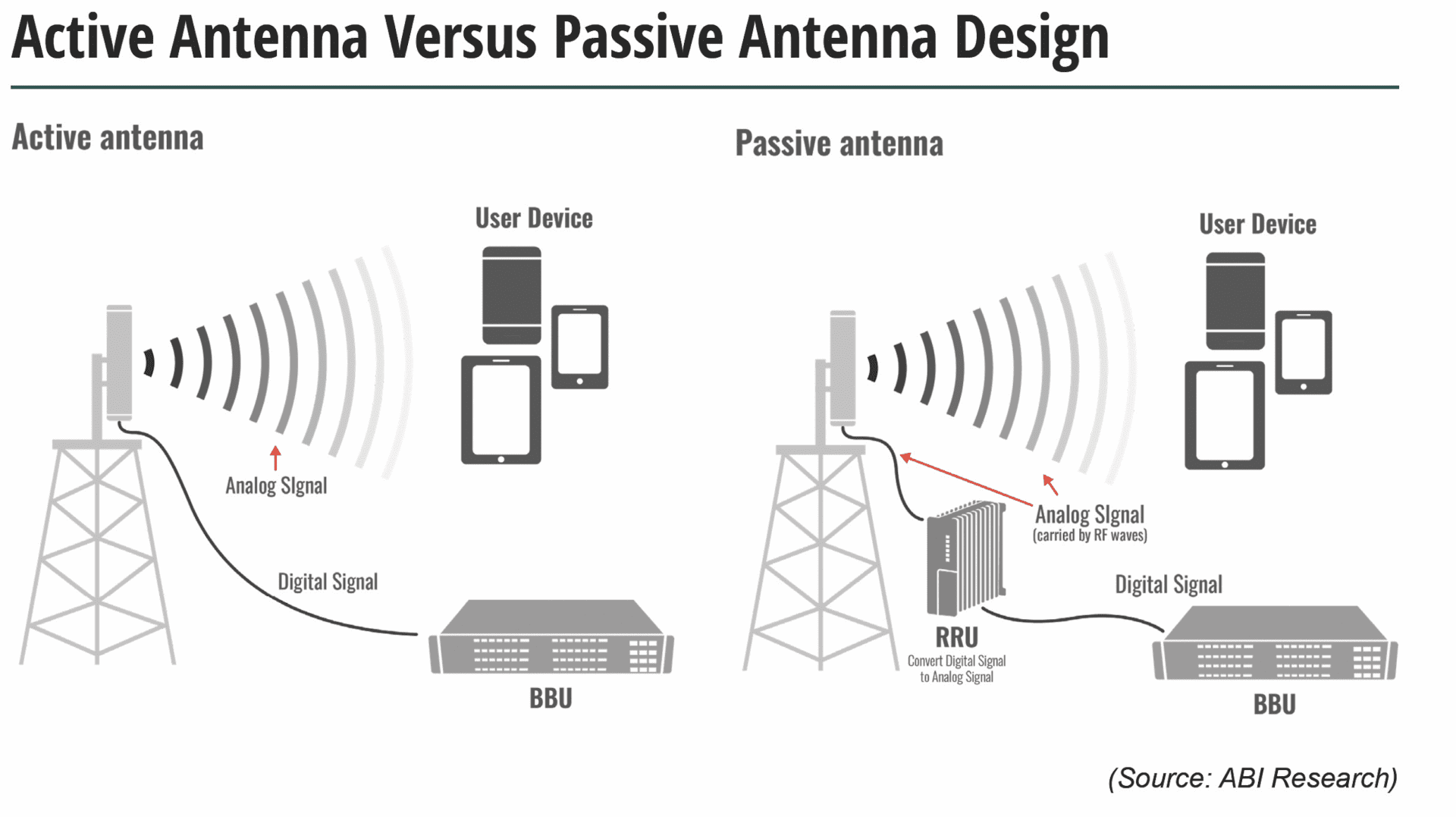 Active antennas are essential to 5G deployments (Analyst Angle)