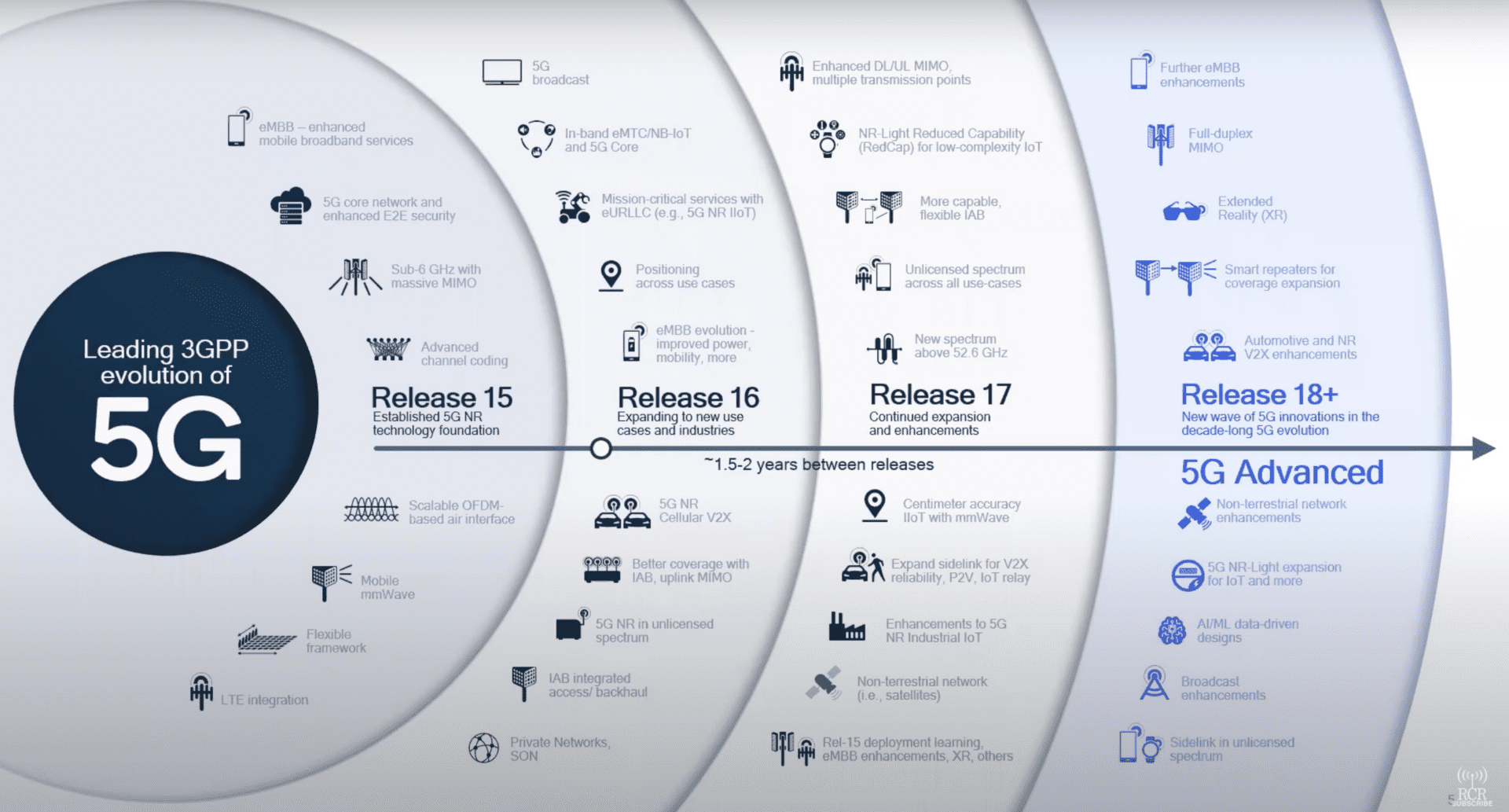 What Will Be Included In 5g Advanced Release 18