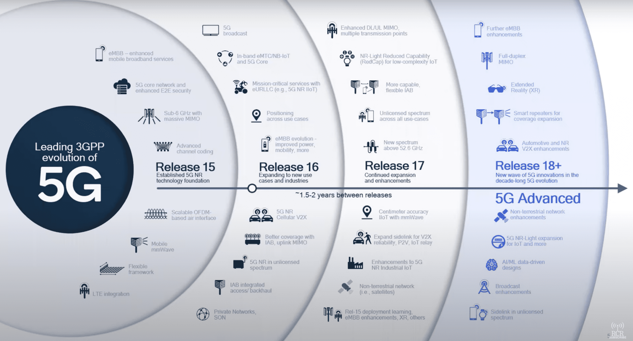 5G advanced release 18 qualcomm