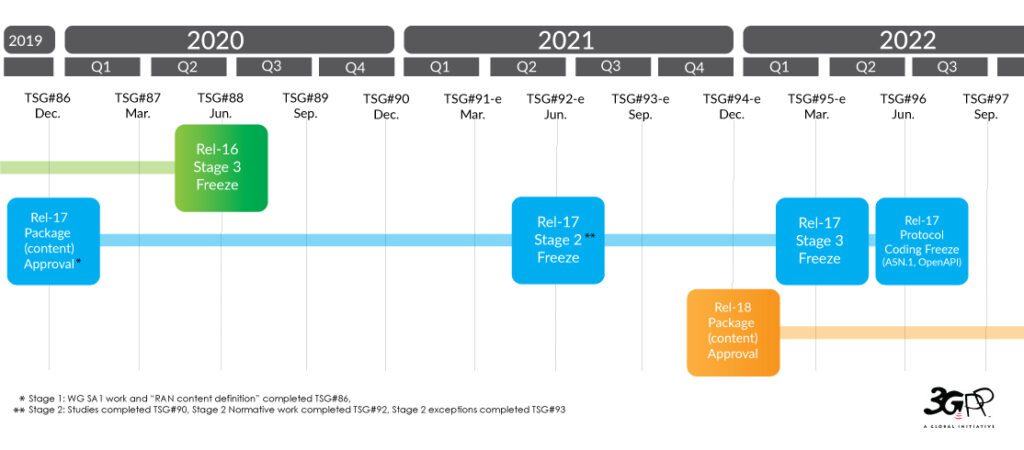 Release timeline R17 only 2