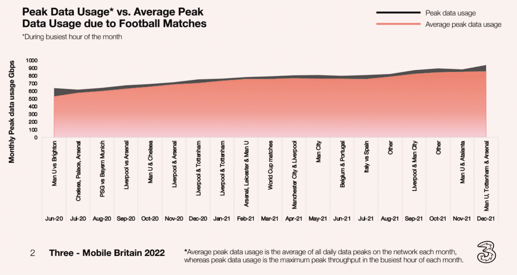 'Out with the old, in with the new:' Three UK's 5G overtakes 3G for first time 7 Screen Shot 2022 04 11 at 9.53.27 AM