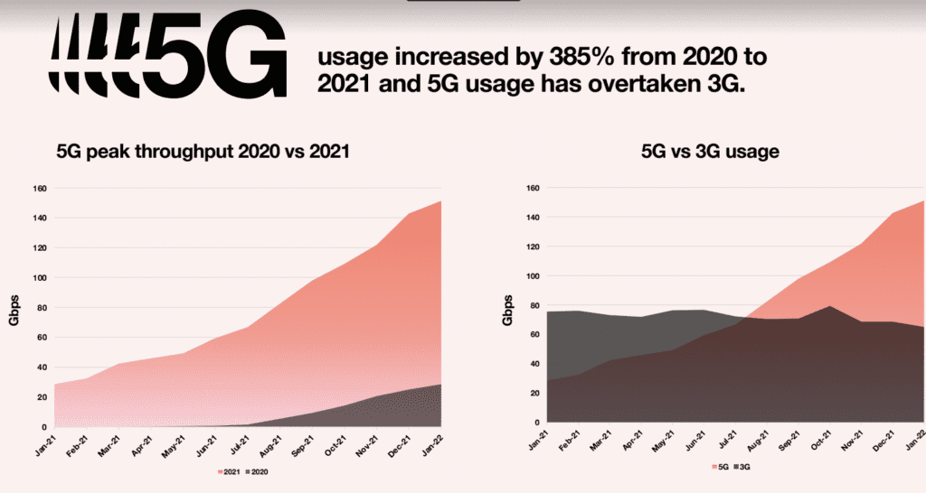 'Out with the old, in with the new:' Three UK's 5G overtakes 3G for first time 6 Screen Shot 2022 04 11 at 9.53.45 AM