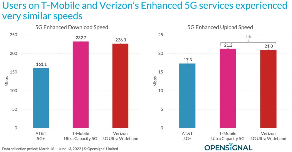 Midband, mmWave 5G services really are better: Opensignal report 7 202207 usa 5g enhanced 2 1