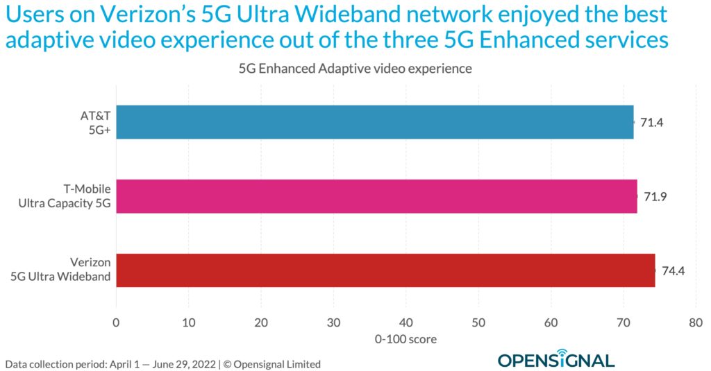 Midband, mmWave 5G services really are better: Opensignal report 8 202207 usa 5g enhanced 4