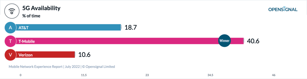 opensignal coverage 5g availability 5g